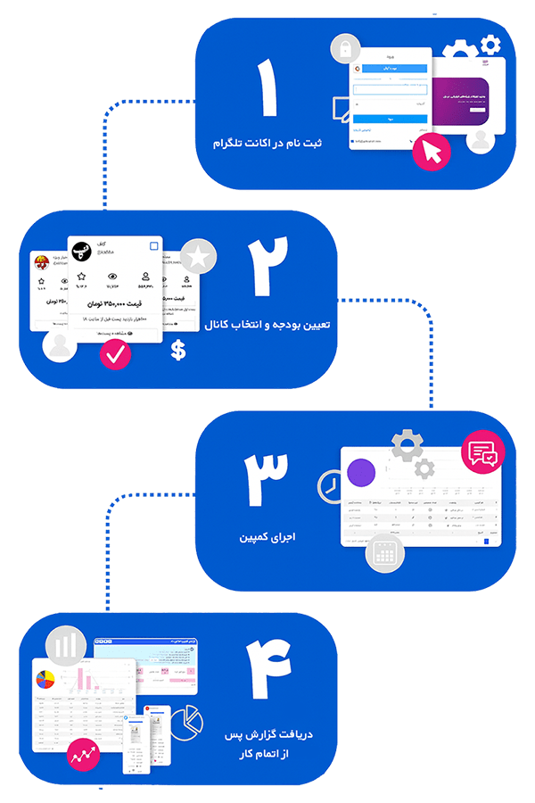 نحوه پیاده سازی تلگرام ادز - بهین وردپرس