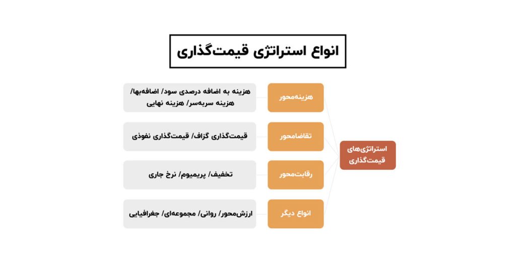 استراتژی قیمت گذاری - بهین وردپرس