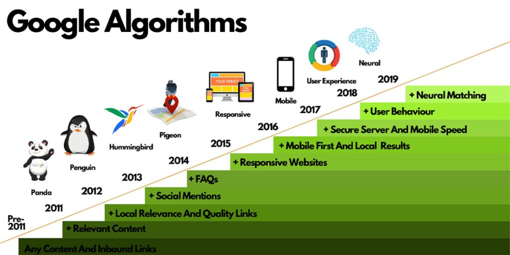 الگوریتم‌های گوگل چگونه کار می‌کنند؟ - بهین وردپرس